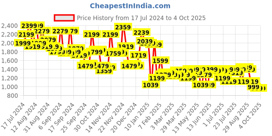 myntra.com Campus Sutra Abstract Printed Spread Collar Windcheater Cotton Tailored Jacket campus sutra Price History Graph from 17 Jul 2024 to 4 Oct 2025