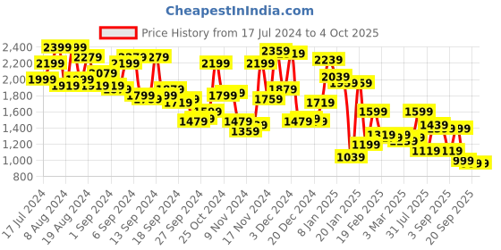 myntra.com Campus Sutra Abstract Printed Spread Collar Windcheater Cotton Tailored Jacket campus sutra Price History Graph from 17 Jul 2024 to 4 Oct 2025