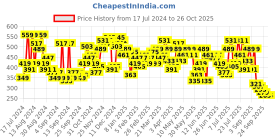 myntra.com Campus Sutra Abstract Printed Training or Gym T-shirt campus sutra Price History Graph from 17 Jul 2024 to 26 Oct 2025