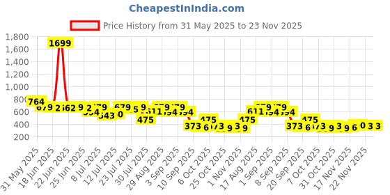 myntra.com Campus Sutra Abstract Printed V-Neck Extended Sleeves Acrylic T-shirt campus sutra Price History Graph from 31 May 2025 to 23 Nov 2025