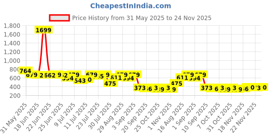 myntra.com Campus Sutra Abstract Printed V-Neck Extended Sleeves Acrylic T-shirt campus sutra Price History Graph from 31 May 2025 to 24 Nov 2025