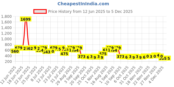 myntra.com Campus Sutra Abstract Printed V-Neck Extended Sleeves Acrylic T-shirt campus sutra Price History Graph from 12 Jun 2025 to 5 Dec 2025