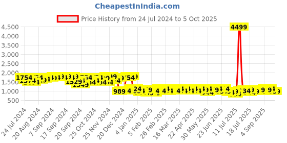 myntra.com Campus Sutra Abstract Printed Windcheater Open Front Jacket campus sutra Price History Graph from 24 Jul 2024 to 4 Oct 2025