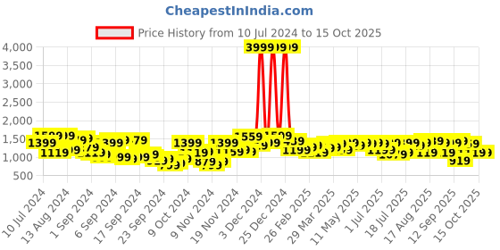 myntra.com Campus Sutra Abstract Printed Windcheater Puffer Jacket campus sutra Price History Graph from 10 Jul 2024 to 14 Oct 2025