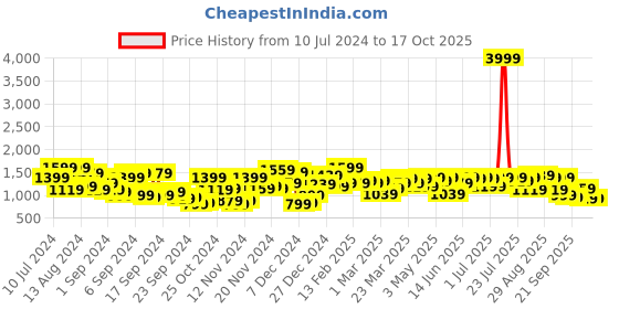 myntra.com Campus Sutra Abstract Printed Windcheater Puffer Jacket campus sutra Price History Graph from 10 Jul 2024 to 15 Oct 2025