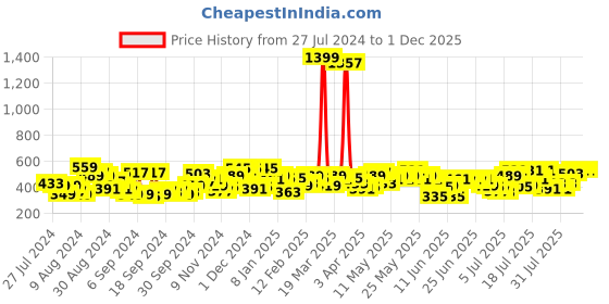 myntra.com Campus Sutra Abstract Round Neck Activewear T-shirt campus sutra Price History Graph from 27 Jul 2024 to 1 Dec 2025