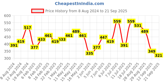 myntra.com Campus Sutra Abstract Round Neck Activewear T-shirt campus sutra Price History Graph from 8 Aug 2024 to 21 Sep 2025