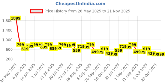 myntra.com Campus Sutra Abstract Self Design Comfort Regular Fit Casual Shirt campus sutra Price History Graph from 26 May 2025 to 20 Nov 2025