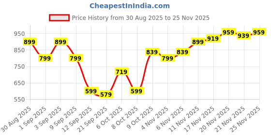 myntra.com Campus Sutra Abstract Self Design Comfort Spread Collar Short Sleeves Shirt campus sutra Price History Graph from 30 Aug 2025 to 25 Nov 2025