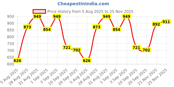 myntra.com Campus Sutra Abstract Self Design Long Sleeves Comfort Cotton Shirt campus sutra Price History Graph from 5 Aug 2025 to 25 Nov 2025