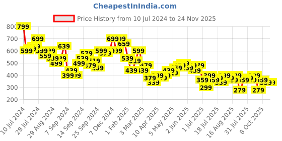 myntra.com Campus Sutra Accordion Pleated Top With Skirt Co-Ords campus sutra Price History Graph from 10 Jul 2024 to 24 Nov 2025