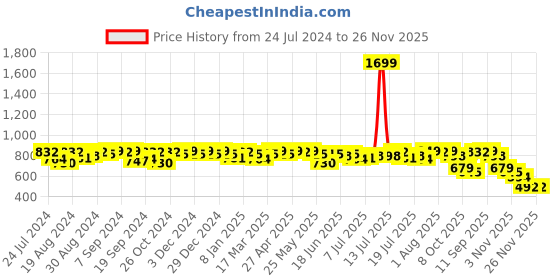 myntra.com Campus Sutra Alphanumeric Printed Hooded Cotton Pullover Sweatshirt campus sutra Price History Graph from 24 Jul 2024 to 25 Nov 2025