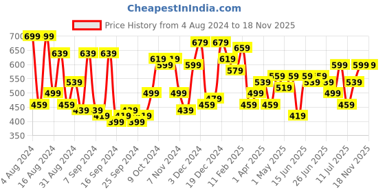 myntra.com Campus Sutra Balanced Striped Oversized Shirt campus sutra Price History Graph from 4 Aug 2024 to 18 Nov 2025