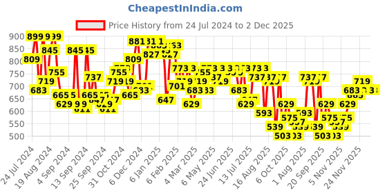 myntra.com Campus Sutra Barcode Striped Shirt campus sutra Price History Graph from 24 Jul 2024 to 1 Dec 2025