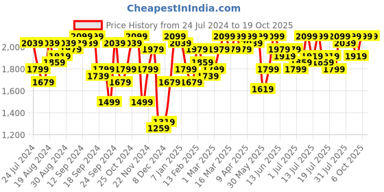 myntra.com Campus Sutra Beige Checked Notched Lapel Collar Suede Longline Overcoat With Belt campus sutra Price History Graph from 24 Jul 2024 to 18 Oct 2025