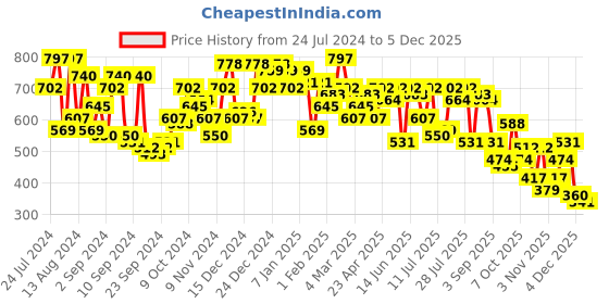 myntra.com Campus Sutra Beige Classic Abstract Printed Spread Collar Casual Shirt campus sutra Price History Graph from 24 Jul 2024 to 4 Dec 2025