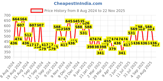 myntra.com Campus Sutra Beige Classic Cuban Collar Self Design Casual Shirt campus sutra Price History Graph from 8 Aug 2024 to 22 Nov 2025