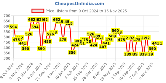 myntra.com Campus Sutra Beige Graphic Printed Cotton Casual T-shirt campus sutra Price History Graph from 9 Oct 2024 to 16 Nov 2025