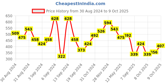 myntra.com Campus Sutra Beige Graphic Printed Cotton T-shirt campus sutra Price History Graph from 30 Aug 2024 to 9 Oct 2025