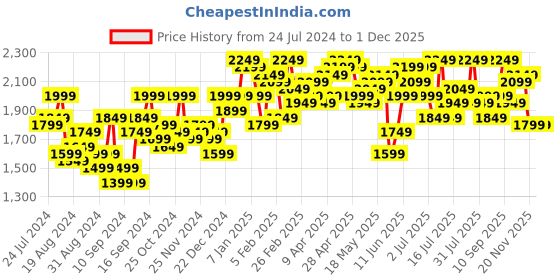 myntra.com Campus Sutra Beige Notched Lapel Single-Breasted Casual Blazer campus sutra Price History Graph from 24 Jul 2024 to 30 Nov 2025