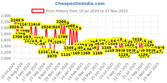 myntra.com Campus Sutra Beige Self Design Hooded Windcheater Puffer Jacket campus sutra Price History Graph from 10 Jul 2024 to 27 Nov 2025