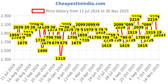 myntra.com Campus Sutra Beige Single-Breasted Long OverCoat campus sutra Price History Graph from 11 Jul 2024 to 29 Nov 2025