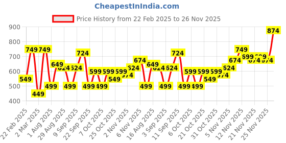 myntra.com Campus Sutra Black & Blue Camouflage Print Hooded Bomber Jacket campus sutra Price History Graph from 22 Feb 2025 to 25 Nov 2025