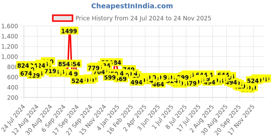 myntra.com Campus Sutra Black & Brown Classic Vertical Striped Cotton Casual Shirt campus sutra Price History Graph from 24 Jul 2024 to 18 Nov 2025
