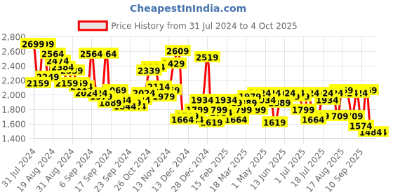 myntra.com Campus Sutra Black & Grey Abstract Printed Windcheater Puffer Jacket campus sutra Price History Graph from 31 Jul 2024 to 4 Oct 2025