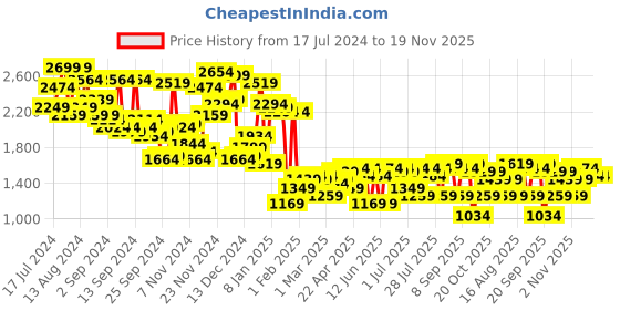 myntra.com Campus Sutra Black & White Checked Windcheater Hooded Puffer Jacket campus sutra Price History Graph from 17 Jul 2024 to 19 Nov 2025