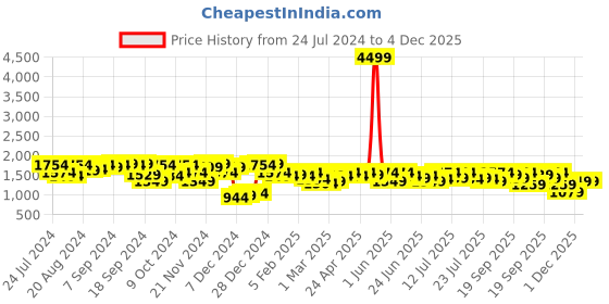 myntra.com Campus Sutra Black Checked Mock Collar Windcheater Padded Jacket campus sutra Price History Graph from 24 Jul 2024 to 4 Dec 2025