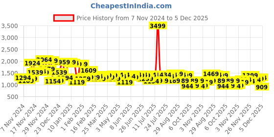 myntra.com Campus Sutra Black Checked Windcheater Bomber Jacket campus sutra Price History Graph from 7 Nov 2024 to 5 Dec 2025