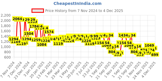 myntra.com Campus Sutra Black Checked Windcheater Bomber Jacket campus sutra Price History Graph from 7 Nov 2024 to 4 Dec 2025