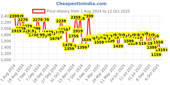 myntra.com Campus Sutra Black Checked Windcheater Puffer Jacket With Faux Fur Trim campus sutra Price History Graph from 1 Aug 2024 to 11 Oct 2025