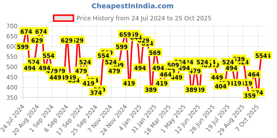 myntra.com Campus Sutra Black Classic Band Collar Cotton Casual Shirt campus sutra Price History Graph from 24 Jul 2024 to 25 Oct 2025