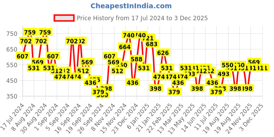 myntra.com Campus Sutra Black Colourblocked Classic Cuban Collar Cotton Casual Shirt campus sutra Price History Graph from 17 Jul 2024 to 3 Dec 2025