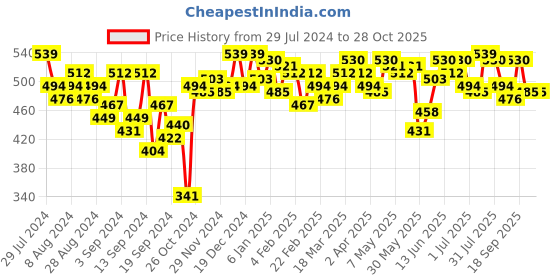 myntra.com Campus Sutra Black Colourblocked Peplum Top campus sutra Price History Graph from 29 Jul 2024 to 28 Oct 2025