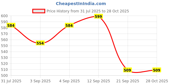 myntra.com Campus Sutra Black Cropped Sweatshirt campus sutra Price History Graph from 31 Jul 2025 to 28 Oct 2025