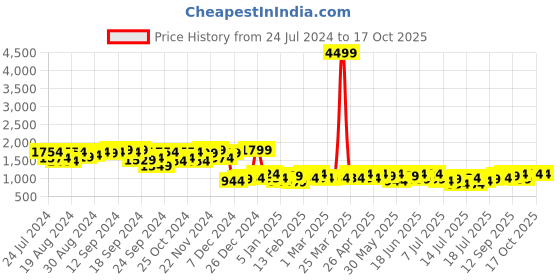 myntra.com Campus Sutra Black Embellished Windcheater Puffer Jacket campus sutra Price History Graph from 24 Jul 2024 to 4 Oct 2025