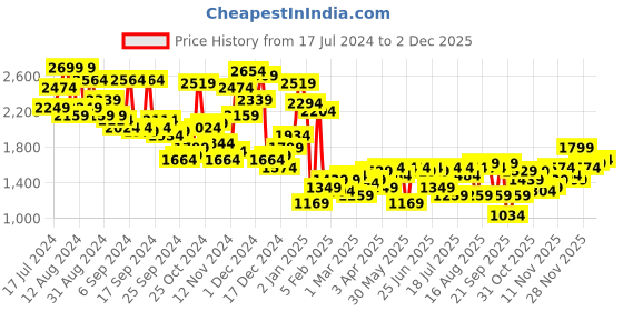 myntra.com Campus Sutra Black Geometric Printed Hooded Windcheater Puffer Jacket campus sutra Price History Graph from 17 Jul 2024 to 2 Dec 2025