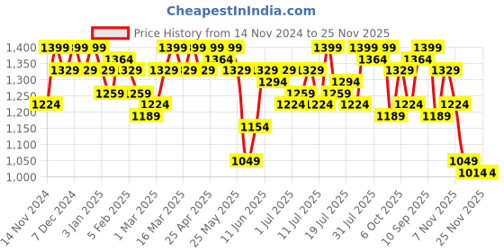 myntra.com Campus Sutra Black Geometric Windcheater Tailored Jacket campus sutra Price History Graph from 14 Nov 2024 to 25 Nov 2025
