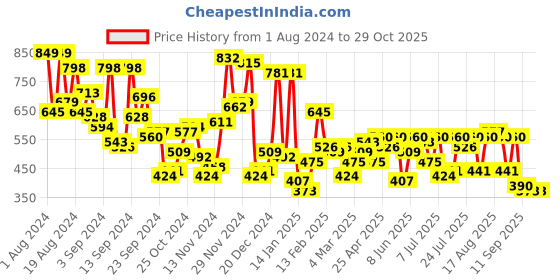 myntra.com Campus Sutra Black Graphic Printed Hooded Cotton Pullover Sweatshirt campus sutra Price History Graph from 1 Aug 2024 to 29 Oct 2025