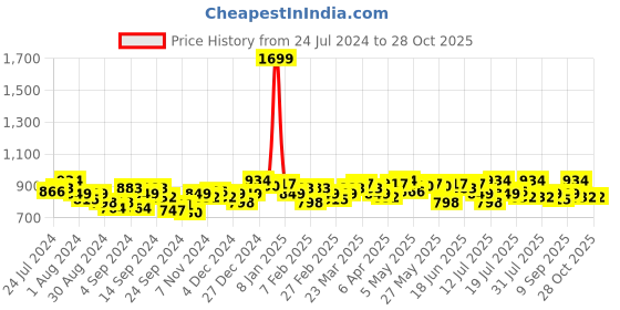 myntra.com Campus Sutra Black Hooded Sweatshirt campus sutra Price History Graph from 24 Jul 2024 to 28 Oct 2025