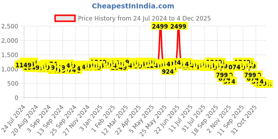 myntra.com Campus Sutra Black Jacket campus sutra Price History Graph from 24 Jul 2024 to 3 Dec 2025
