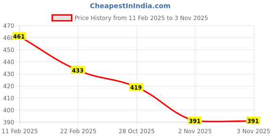 myntra.com Campus Sutra Black Joggers campus sutra Price History Graph from 11 Feb 2025 to 2 Nov 2025