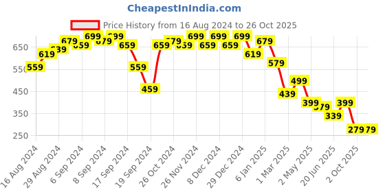 myntra.com Campus Sutra Black Midi Dress campus sutra Price History Graph from 16 Aug 2024 to 25 Oct 2025