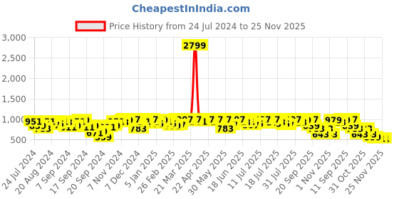 myntra.com Campus Sutra Black Mock Collar Colourblocked Windcheater Cotton Bomber Jacket campus sutra Price History Graph from 24 Jul 2024 to 24 Nov 2025