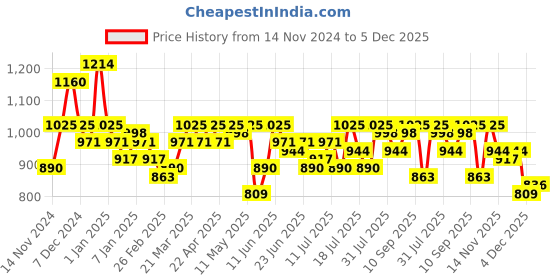 myntra.com Campus Sutra Black Mock Collar Windcheater Padded Jacket campus sutra Price History Graph from 14 Nov 2024 to 5 Dec 2025