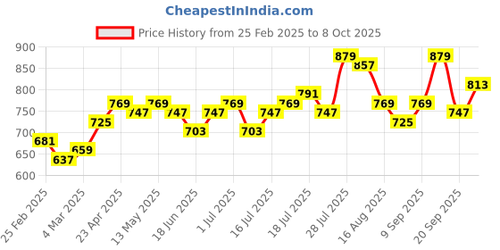 myntra.com Campus Sutra Black Net A-Line Dress campus sutra Price History Graph from 25 Feb 2025 to 8 Oct 2025