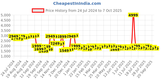 myntra.com Campus Sutra Black Notched Lapel Long Sleeves Open Front Blazer campus sutra Price History Graph from 24 Jul 2024 to 7 Oct 2025